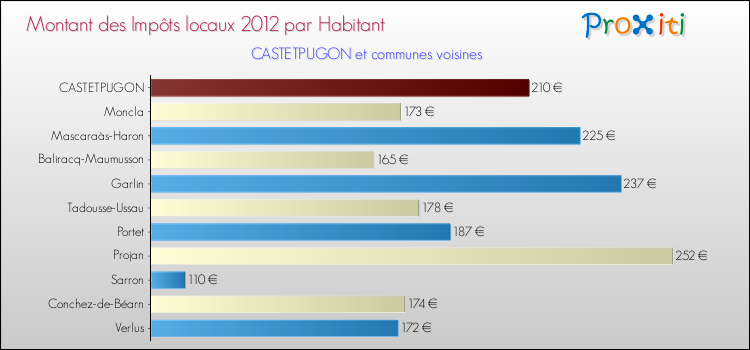 Montant des impôts locaux par Habitant pour CASTETPUGON et les communes proches Comparaison des impôts locaux par habitant pour CASTETPUGON et les communes voisines