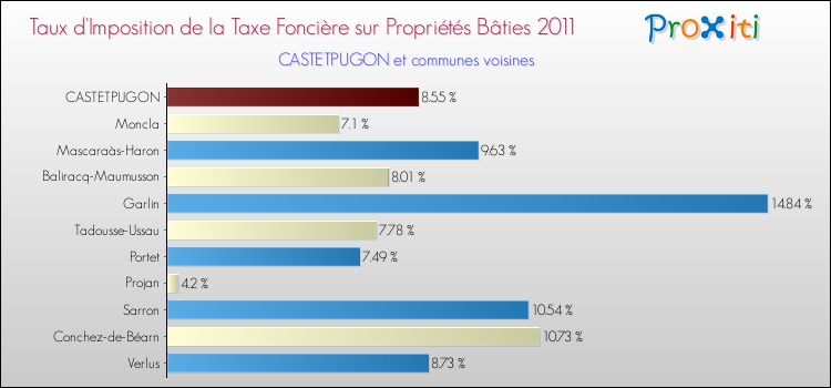 Taux d'imposition de la taxe foncière sur le bati 2011 pour CASTETPUGON et les communes proches Comparaison des taux d'imposition de la taxe foncière sur le bati 2011 pour CASTETPUGON et les communes voisines
