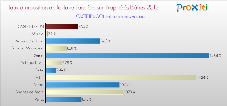 Taux d'imposition de la taxe foncière sur le bati 2012 pour CASTETPUGON et les communes proches Comparaison des taux d'imposition de la taxe foncière sur le bati 2012 pour CASTETPUGON et les communes voisines