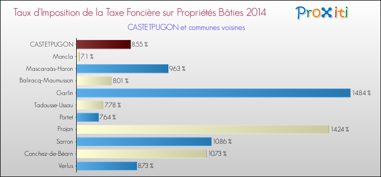 Taux d'imposition de la taxe foncière sur le bati 2014 pour CASTETPUGON et les communes proches Comparaison des taux d'imposition de la taxe foncière sur le bati 2014 pour CASTETPUGON et les communes voisines