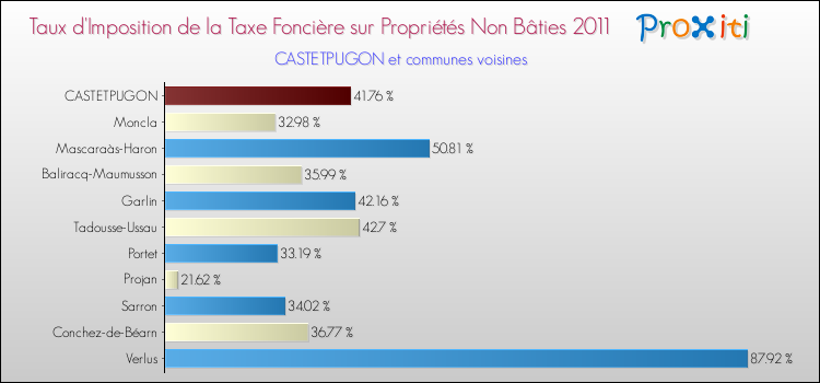 Taux d'imposition de la taxe foncière sur les immeubles et terrains non batis 2011 pour CASTETPUGON et les communes proches Comparaison des taux d'imposition de la taxe foncière sur les immeubles et terrains non batis 2011 pour CASTETPUGON et les communes voisines