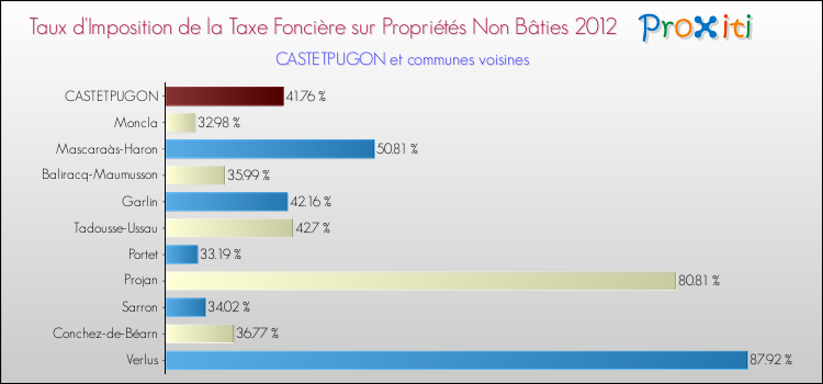 Taux d'imposition de la taxe foncière sur les immeubles et terrains non batis 2012 pour CASTETPUGON et les communes proches Comparaison des taux d'imposition de la taxe foncière sur les immeubles et terrains non batis 2012 pour CASTETPUGON et les communes voisines