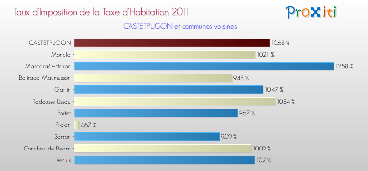 Taux d'imposition de la taxe d'habitation 2011 pour CASTETPUGON et les communes proches Comparaison des taux d'imposition de la taxe d'habitation 2011 pour CASTETPUGON et les communes voisines