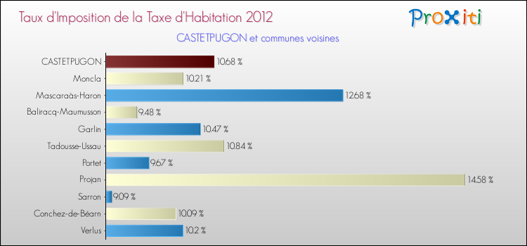 Taux d'imposition de la taxe d'habitation 2012 pour CASTETPUGON et les communes proches Comparaison des taux d'imposition de la taxe d'habitation 2012 pour CASTETPUGON et les communes voisines