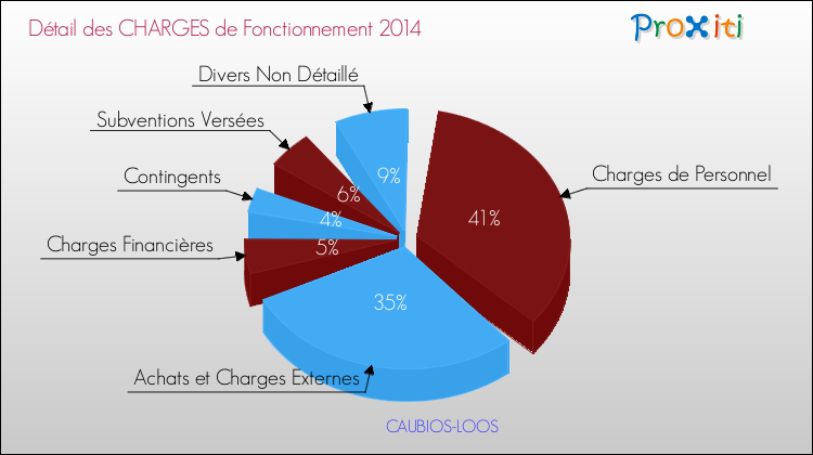 Décomposition des Charges de Fonctionnement 2014 de la commune de CAUBIOS-LOOS Charges de Fonctionnement 2014 pour la commune de CAUBIOS-LOOS