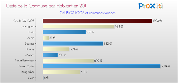 Dette par habitant de la commune en 2011 pour CAUBIOS-LOOS et les communes proches Comparaison de la dette par habitant de la commune en 2011 pour CAUBIOS-LOOS et les communes voisines