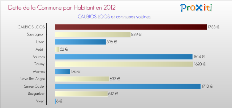 Dette par habitant de la commune en 2012 pour CAUBIOS-LOOS et les communes proches Comparaison de la dette par habitant de la commune en 2012 pour CAUBIOS-LOOS et les communes voisines