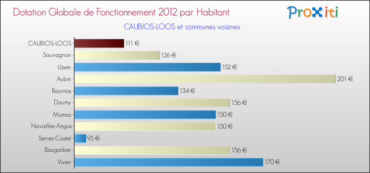 Montant des dotations globales de fonctionnement DGF par Habitant pour CAUBIOS-LOOS et les communes proches Comparaison des des dotations globales de fonctionnement DGF par habitant pour CAUBIOS-LOOS et les communes voisines
