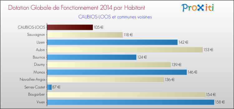 Montant des dotations globales de fonctionnement DGF par Habitant pour CAUBIOS-LOOS et les communes proches en 2014. Comparaison des des dotations globales de fonctionnement DGF par habitant pour CAUBIOS-LOOS et les communes voisines en 2014.