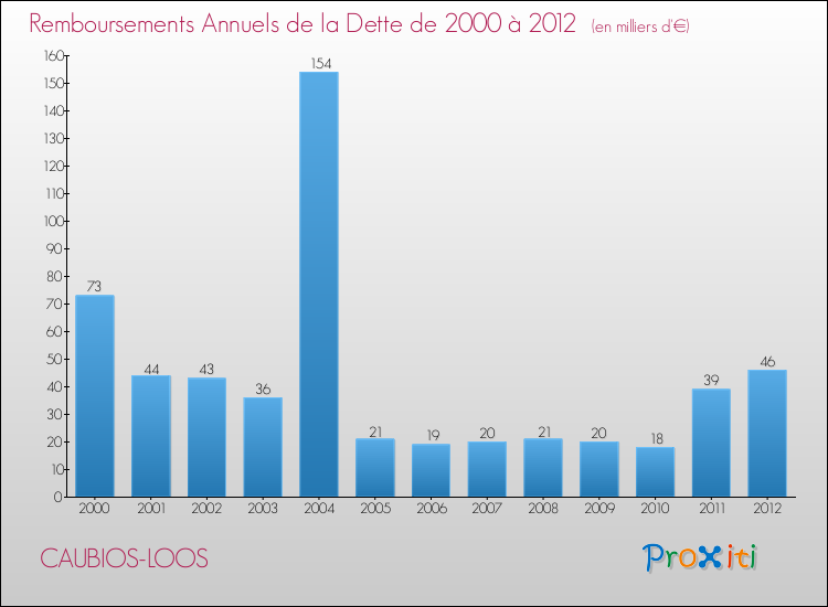 Evolution de l'annuité de la dette pour la commune de CAUBIOS-LOOS de 2000 à 2012 Annuités de la dette pour CAUBIOS-LOOS de 2000 à 2012
