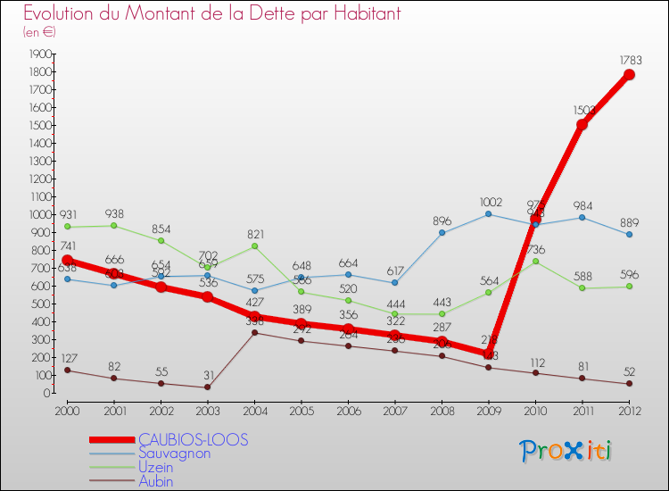 Evolution de la dette par habitant pour la commune de CAUBIOS-LOOS et les communes proches de 2000 à 2012 Comparaison de la dette par habitant pour CAUBIOS-LOOS et les communes voisines de 2000 à 2012