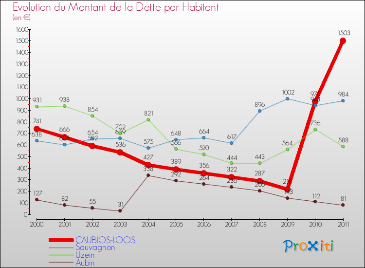 Evolution de la dette par habitant pour la commune de CAUBIOS-LOOS et les communes proches Comparaison de la dette par habitant pour CAUBIOS-LOOS et les communes voisines