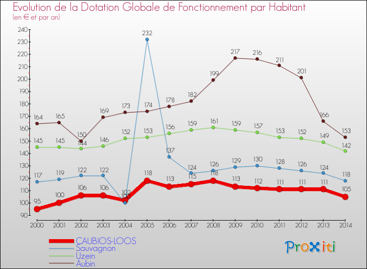 Evolution et montant de la dotation globale de fonctionnement par Habitant pour CAUBIOS-LOOS et les communes proches de 2000 à 2014. Comparaison des dotations globales de fonctionnement par habitant pour CAUBIOS-LOOS et les communes voisines de 2000 à 2014.