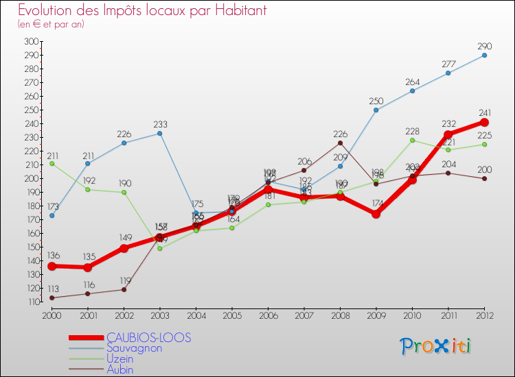Evolution et montant des impôts locaux par Habitant pour CAUBIOS-LOOS et les communes proches Comparaison des impôts locaux par habitant pour CAUBIOS-LOOS et les communes voisines