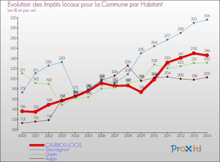 Evolution et montant des impôts locaux par Habitant pour CAUBIOS-LOOS et les communes proches de 2000 à 2014 Comparaison des impôts locaux par habitant pour CAUBIOS-LOOS et les communes voisines de 2000 à 2014