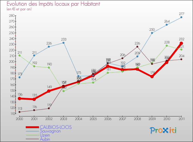 Evolution et montant des impôts locaux par Habitant pour CAUBIOS-LOOS et les communes proches Comparaison des impôts locaux par habitant pour CAUBIOS-LOOS et les communes voisines