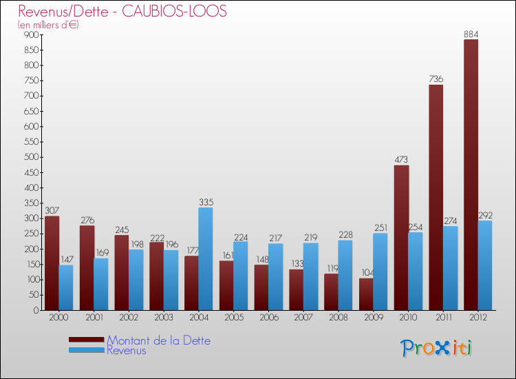 Evolution comparée de la dette et des revenus pour la commune de CAUBIOS-LOOS de 2000 à 2012 Comparaison de la dette et des revenus pour CAUBIOS-LOOS de 2000 à 2012
