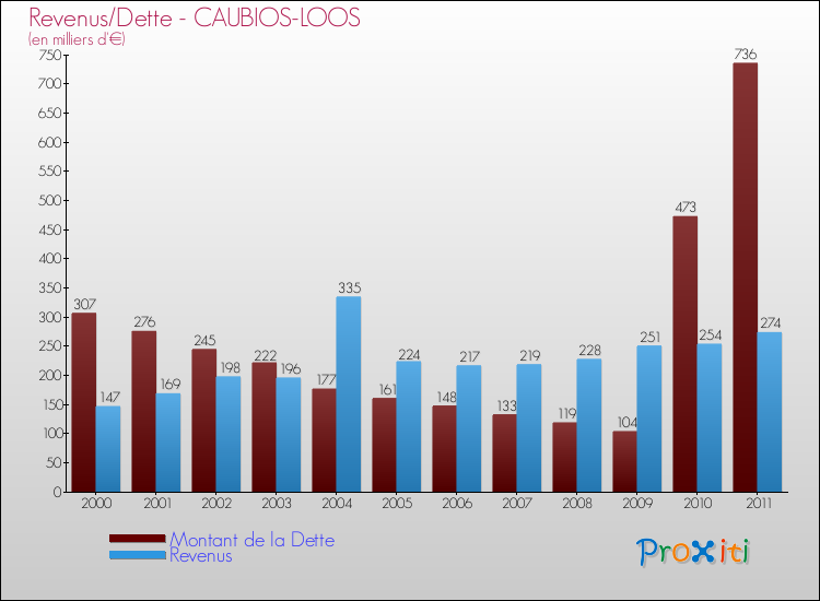 Evolution comparée de la dette et des revenus pour la commune de CAUBIOS-LOOS de 2000 à 2011 Comparaison de la dette et des revenus pour CAUBIOS-LOOS de 2000 à 2011