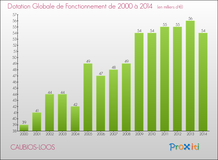 Evolution du montant de la Dotation Globale de Fonctionnement pour la commune de CAUBIOS-LOOS de 2000 à 2014 Evolution du montant de la Dotation Globale de Fonctionnement pour CAUBIOS-LOOS de 2000 à 2014