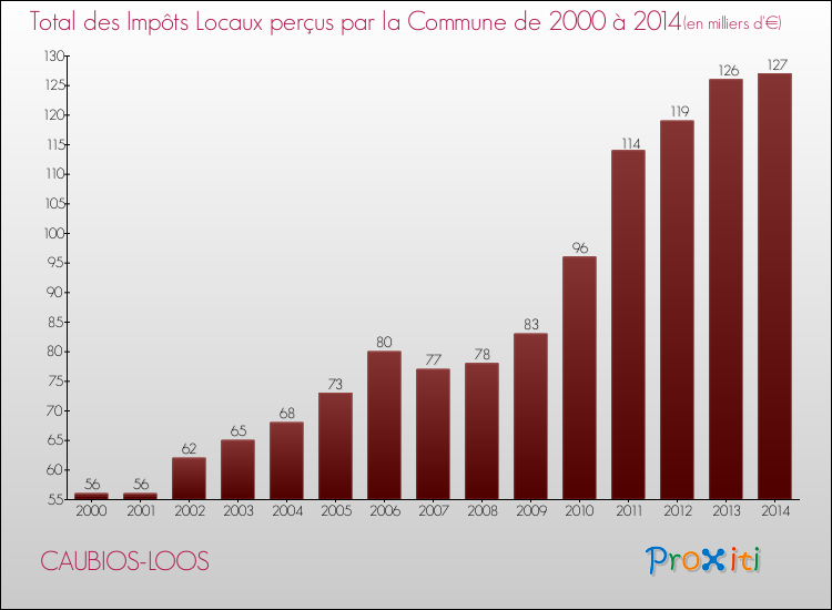 Evolution des Impôts Locaux pour la commune de CAUBIOS-LOOS de 2000 à 2014 Evolution des Impôts Locaux pour CAUBIOS-LOOS de 2000 à 2014