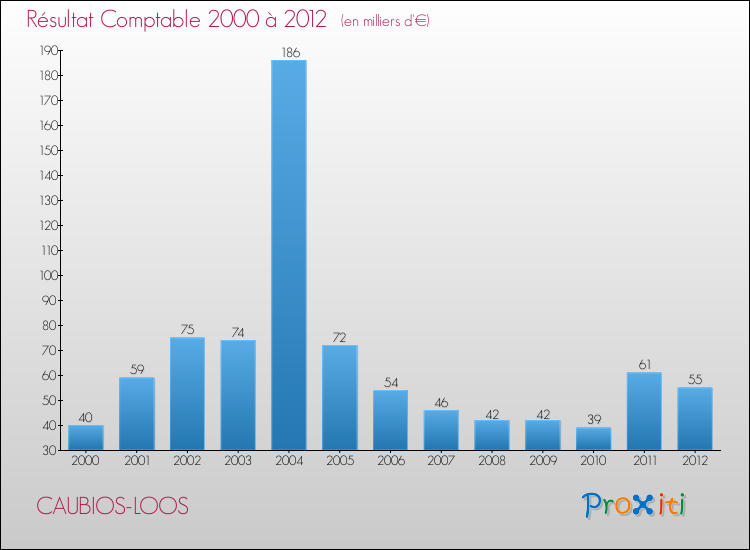 Evolution du résultat comptable pour la commune de CAUBIOS-LOOS de 2000 à 2012 Evolution du résultat comptable pour CAUBIOS-LOOS de 2000 à 2012