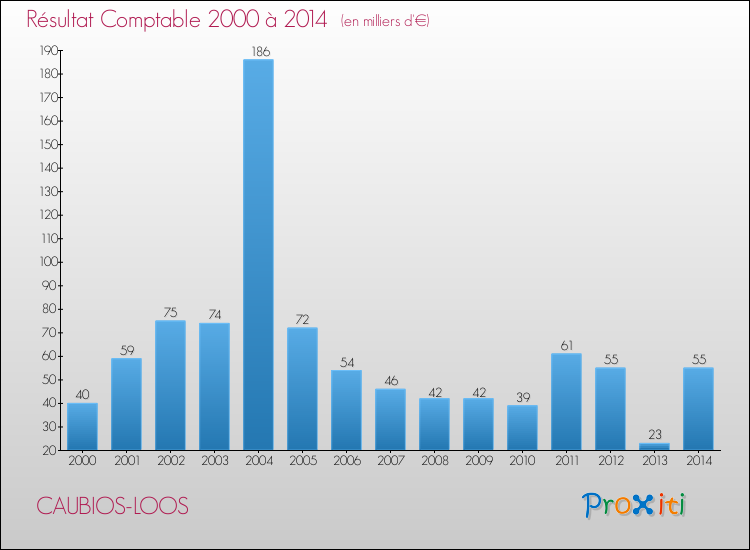 Evolution du résultat comptable pour la commune de CAUBIOS-LOOS de 2000 à 2014 Evolution du résultat comptable pour CAUBIOS-LOOS de 2000 à 2014