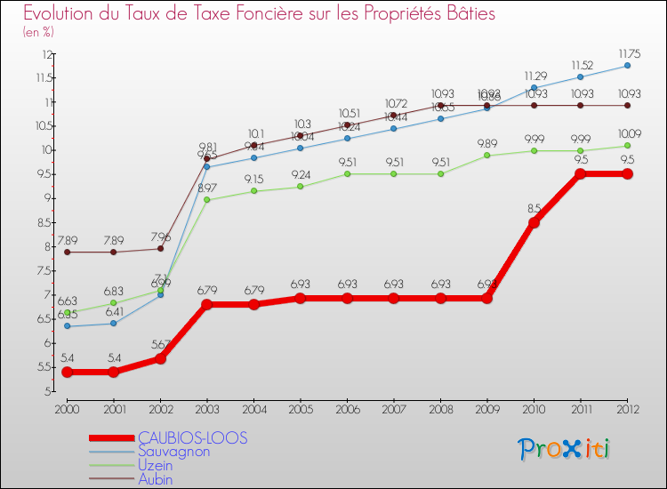 Evolution du taux de la taxe foncière sur le bati pour CAUBIOS-LOOS et les communes proches de 2000 à 2012 Comparaison des taux de taxe foncière sur le bati pour CAUBIOS-LOOS et les communes voisines de 2000 à 2012