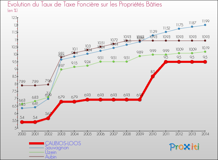 Evolution du taux de la taxe foncière sur le bati pour CAUBIOS-LOOS et les communes proches de 2000 à 2014 Comparaison des taux de taxe foncière sur le bati pour CAUBIOS-LOOS et les communes voisines de 2000 à 2014