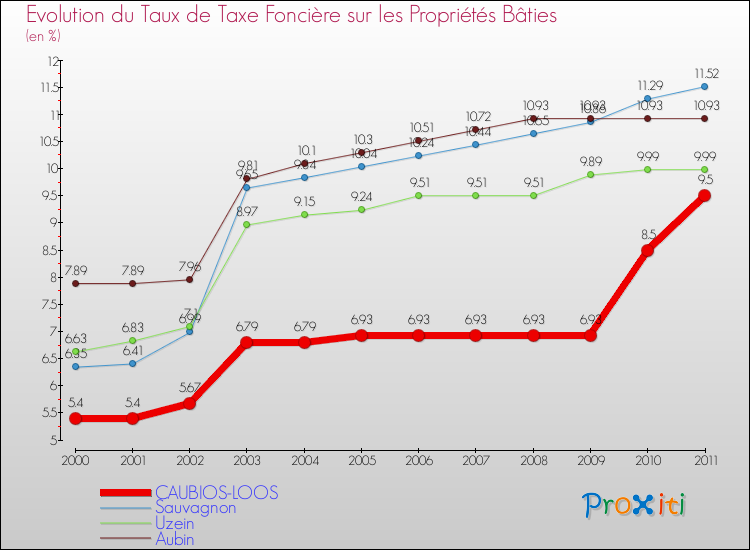 Evolution du taux de la taxe foncière sur le bati pour CAUBIOS-LOOS et les communes proches Comparaison des taux de taxe foncière sur le bati pour CAUBIOS-LOOS et les communes voisines