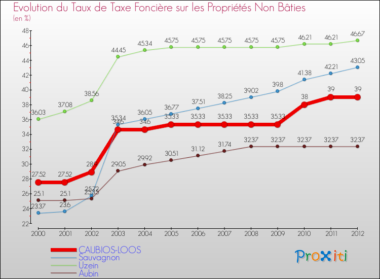 Evolution du taux de la taxe foncière sur les immeubles et terrains non batis pour CAUBIOS-LOOS et les communes proches de 2000 à 2012 Comparaison des taux de la taxe foncière sur les immeubles et terrains non batis pour CAUBIOS-LOOS et les communes voisines de 2000 à 2012