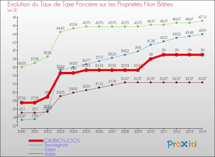 Evolution du taux de la taxe foncière sur les immeubles et terrains non batis pour CAUBIOS-LOOS et les communes proches de 2000 à 2014 Comparaison des taux de la taxe foncière sur les immeubles et terrains non batis pour CAUBIOS-LOOS et les communes voisines de 2000 à 2014