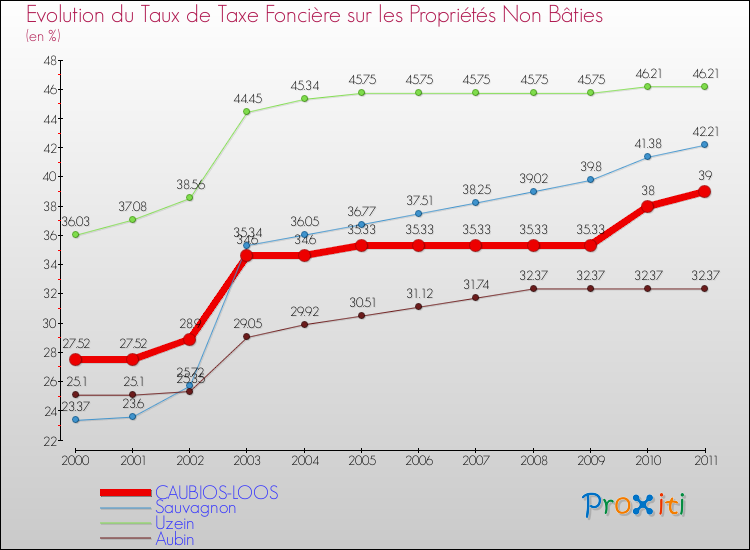 Evolution du taux de la taxe foncière sur les immeubles et terrains non batis pour CAUBIOS-LOOS et les communes proches Comparaison des taux de la taxe foncière sur les immeubles et terrains non batis pour CAUBIOS-LOOS et les communes voisines