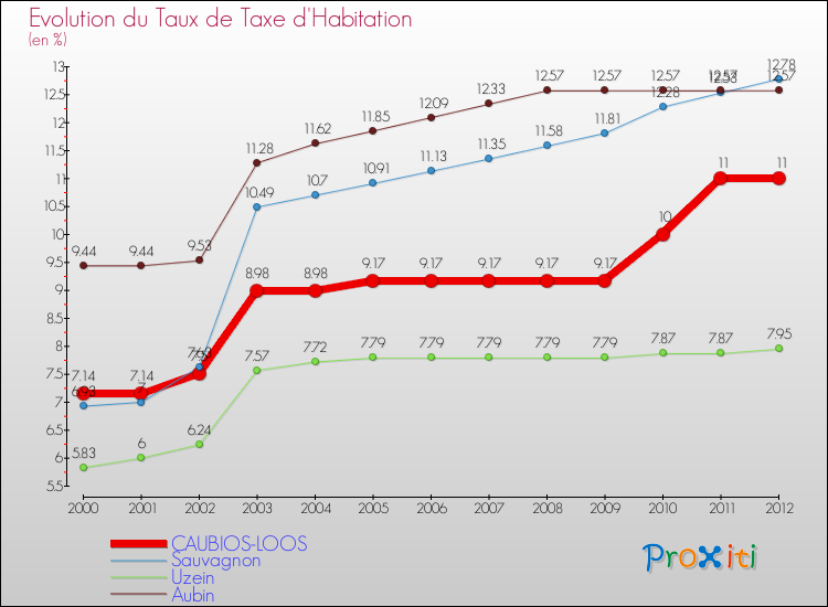 Evolution du taux de la taxe d'habitation pour CAUBIOS-LOOS et les communes proches Comparaison des taux de la taxe d'habitation pour CAUBIOS-LOOS et les communes voisines