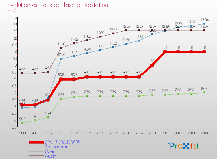 Evolution du taux de la taxe d'habitation pour CAUBIOS-LOOS et les communes proches de 2000 à 2014 Comparaison des taux de la taxe d'habitation pour CAUBIOS-LOOS et les communes voisines de 2000 à 2014