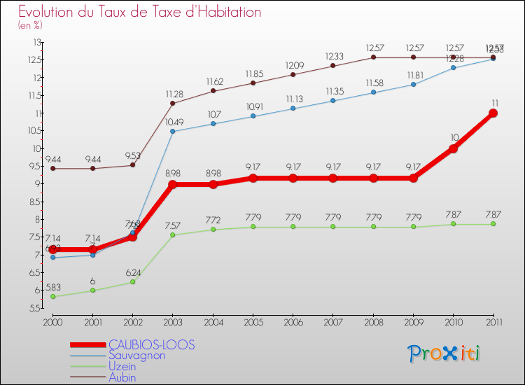 Evolution du taux de la taxe d'habitation pour CAUBIOS-LOOS et les communes proches Comparaison des taux de la taxe d'habitation pour CAUBIOS-LOOS et les communes voisines