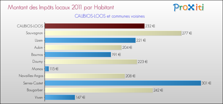 Montant des impôts locaux par Habitant pour CAUBIOS-LOOS et les communes proches Comparaison des impôts locaux par habitant pour CAUBIOS-LOOS et les communes voisines