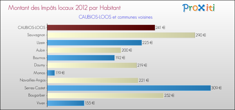 Montant des impôts locaux par Habitant pour CAUBIOS-LOOS et les communes proches Comparaison des impôts locaux par habitant pour CAUBIOS-LOOS et les communes voisines