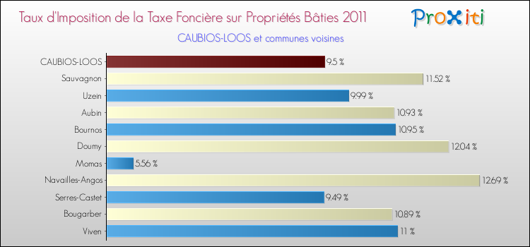 Taux d'imposition de la taxe foncière sur le bati 2011 pour CAUBIOS-LOOS et les communes proches Comparaison des taux d'imposition de la taxe foncière sur le bati 2011 pour CAUBIOS-LOOS et les communes voisines