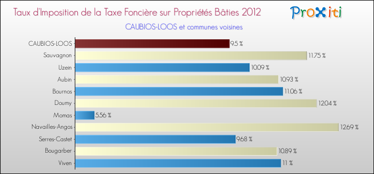 Taux d'imposition de la taxe foncière sur le bati 2012 pour CAUBIOS-LOOS et les communes proches Comparaison des taux d'imposition de la taxe foncière sur le bati 2012 pour CAUBIOS-LOOS et les communes voisines