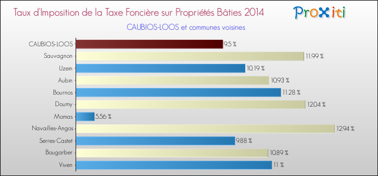 Taux d'imposition de la taxe foncière sur le bati 2014 pour CAUBIOS-LOOS et les communes proches Comparaison des taux d'imposition de la taxe foncière sur le bati 2014 pour CAUBIOS-LOOS et les communes voisines