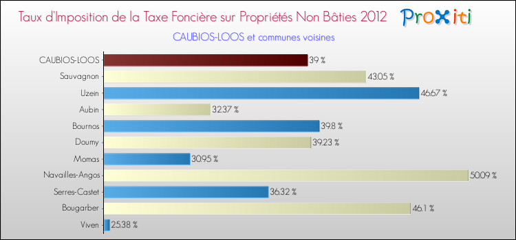 Taux d'imposition de la taxe foncière sur les immeubles et terrains non batis 2012 pour CAUBIOS-LOOS et les communes proches Comparaison des taux d'imposition de la taxe foncière sur les immeubles et terrains non batis 2012 pour CAUBIOS-LOOS et les communes voisines