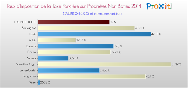 Taux d'imposition de la taxe foncière sur les immeubles et terrains non batis 2014 pour CAUBIOS-LOOS et les communes proches Comparaison des taux d'imposition de la taxe foncière sur les immeubles et terrains non batis 2014 pour CAUBIOS-LOOS et les communes voisines