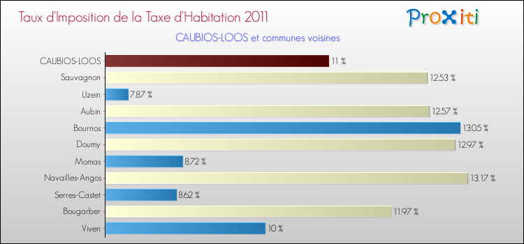 Taux d'imposition de la taxe d'habitation 2011 pour CAUBIOS-LOOS et les communes proches Comparaison des taux d'imposition de la taxe d'habitation 2011 pour CAUBIOS-LOOS et les communes voisines