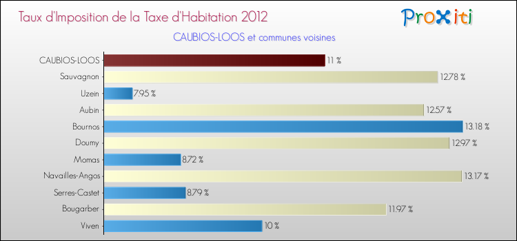 Taux d'imposition de la taxe d'habitation 2012 pour CAUBIOS-LOOS et les communes proches Comparaison des taux d'imposition de la taxe d'habitation 2012 pour CAUBIOS-LOOS et les communes voisines