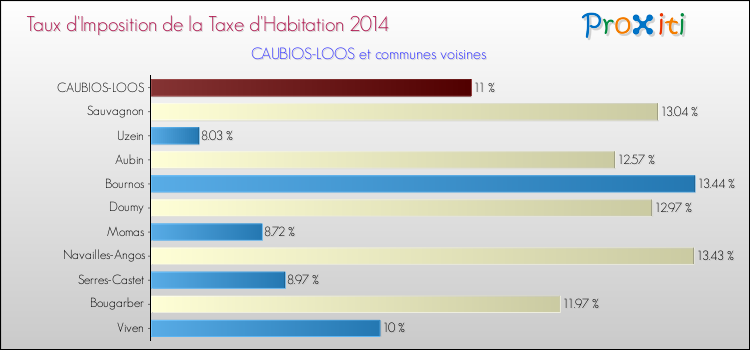 Taux d'imposition de la taxe d'habitation 2014 pour CAUBIOS-LOOS et les communes proches Comparaison des taux d'imposition de la taxe d'habitation 2014 pour CAUBIOS-LOOS et les communes voisines