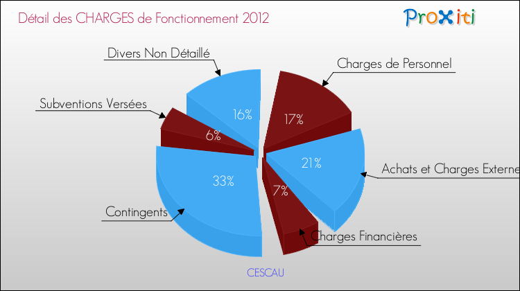 Décomposition des Charges de Fonctionnement 2012 de la commune de CESCAU Charges de Fonctionnement 2012 pour la commune de CESCAU