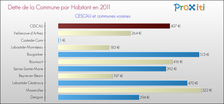 Dette par habitant de la commune en 2011 pour CESCAU et les communes proches Comparaison de la dette par habitant de la commune en 2011 pour CESCAU et les communes voisines