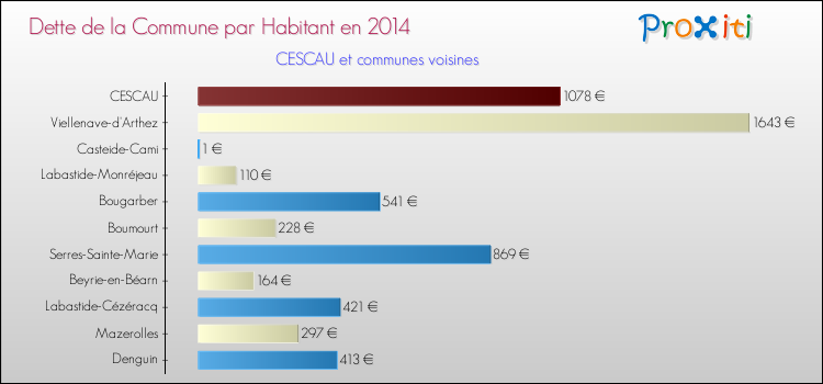 Dette par habitant de la commune en 2014 pour CESCAU et les communes proches Comparaison de la dette par habitant de la commune en 2014 pour CESCAU et les communes voisines