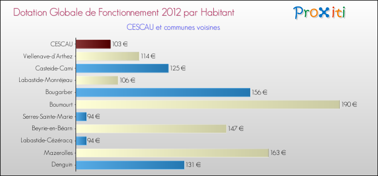 Montant des dotations globales de fonctionnement DGF par Habitant pour CESCAU et les communes proches Comparaison des des dotations globales de fonctionnement DGF par habitant pour CESCAU et les communes voisines