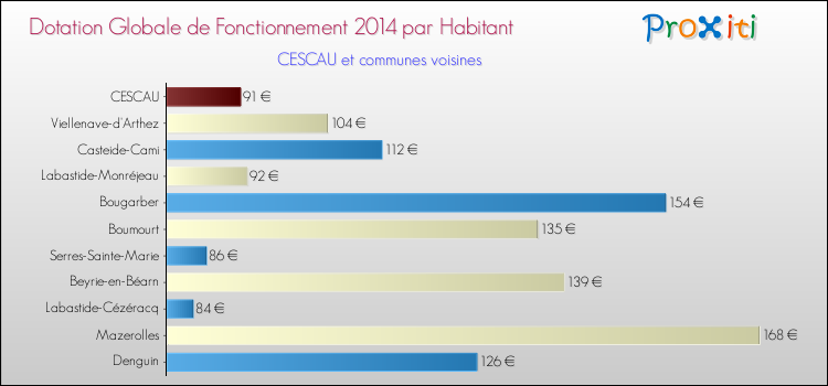 Montant des dotations globales de fonctionnement DGF par Habitant pour CESCAU et les communes proches en 2014. Comparaison des des dotations globales de fonctionnement DGF par habitant pour CESCAU et les communes voisines en 2014.